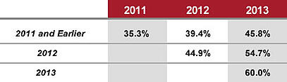 Index Funds Percentage