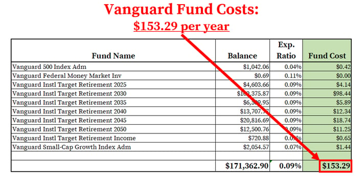 Vanguard 401k Fees_Fund Costs