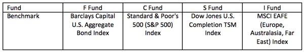 thrift savings plan benchmarks