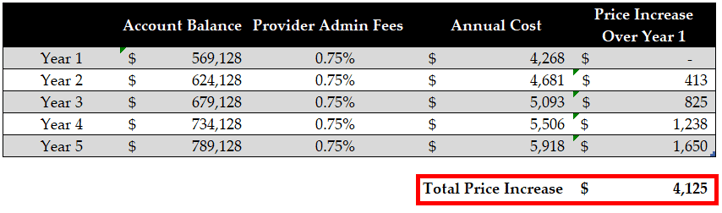 Types of 401k Fees 3